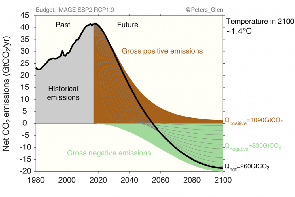 Negative emissions required to stay below 1.5°C warming through 2100. Source: Glen Peters via Twitter.