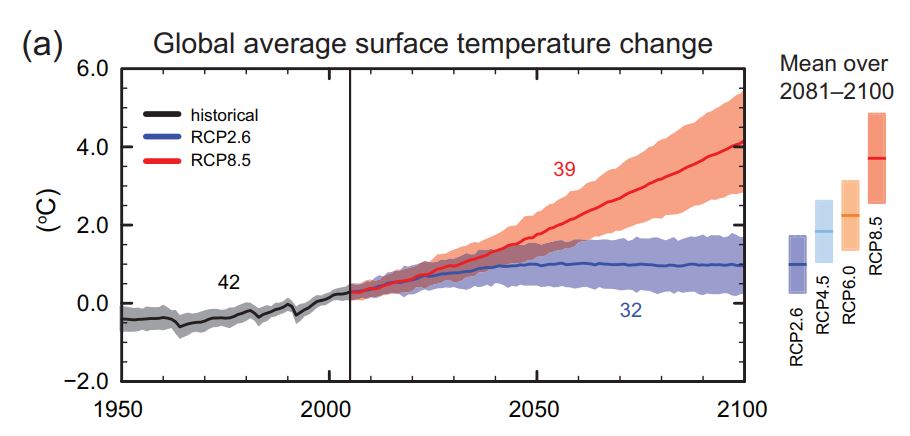 Expected warming through 2100 under the four RCPs. Source: IPCC AR5 WG1 SPM Fig7a.