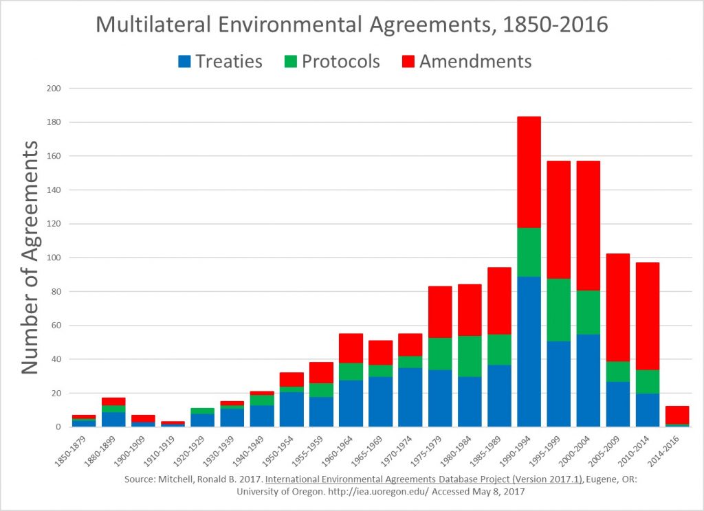 Multilateral environmental agreements by year. Source International Environmental Agreements Database Project.