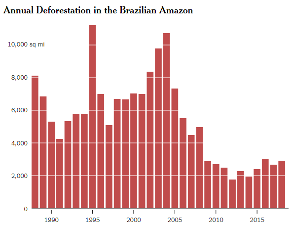 The annual rate of deforestation in Brazil. Source: INPE via New York Times.