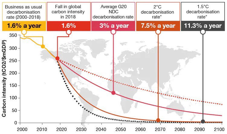 PwC’s Low Carbon Economy Index