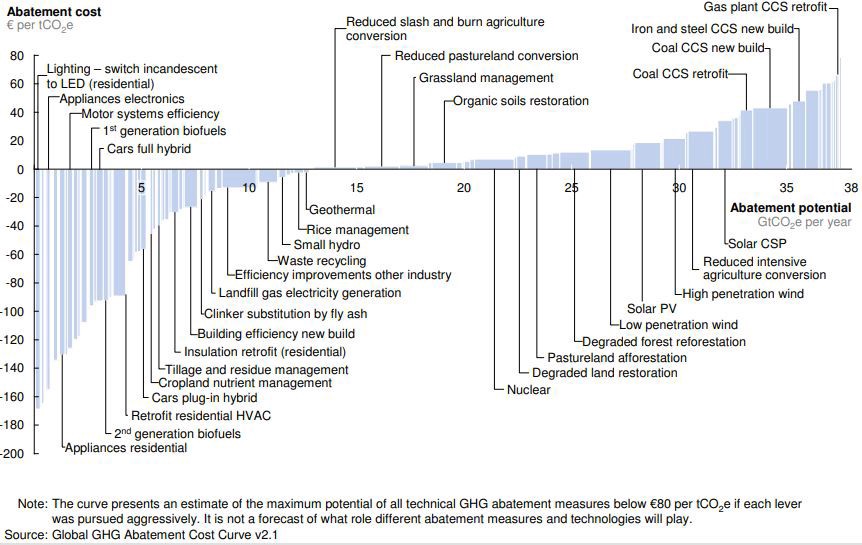 The McKinsey marginal abatement cost curve