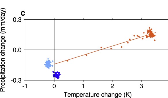 Precipitation and temperature changes in Ferroar et al (2014)
