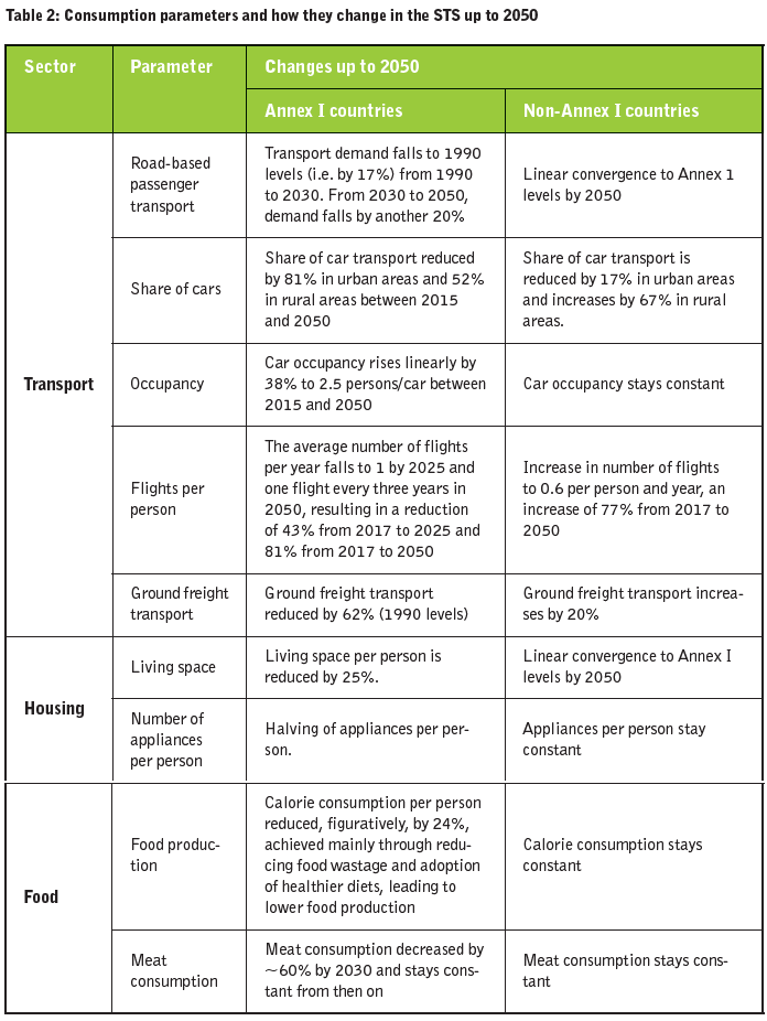 Consumption parameters and how they change in the STS up to 2050